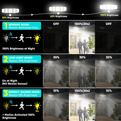 Diagram showing modes of Ultra Bright Solar Motion Flood Light Outdoor Waterproof with 416 LEDs, 3000 Lumens, 32ft sensor range.