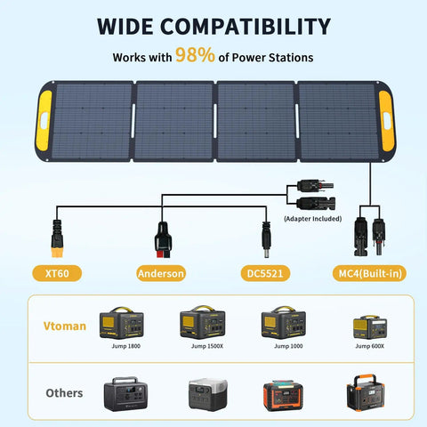 Diagram of 200W Foldable Solar Panel Kit With Stand For Power Stations, 19V Output, showcasing wide compatibility and connectors.