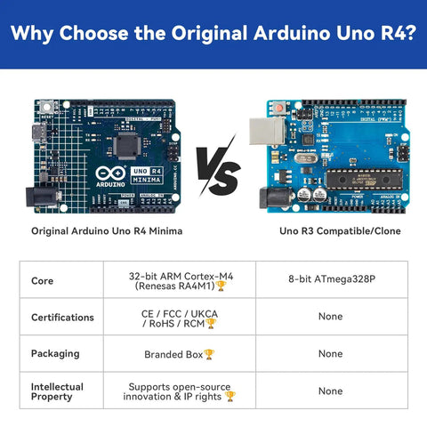 Comparison between Original Arduino Uno R4 Minima and Uno R3 clone, showing core differences and certifications for IoT projects.
