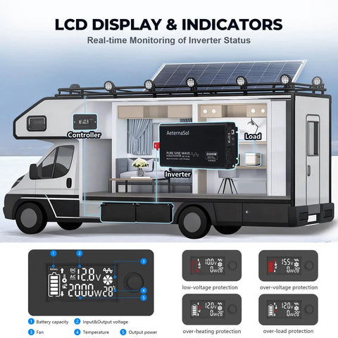 True 2000W Sine Wave Inverter DC 12V To AC 110 120V installed in RV, showing LCD remote monitor and inverter placement, 4000W surge