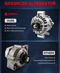 Comparison of advanced alternator with Alternator 110 Amp 12V For Ford Focus 2005 2007 CW Rotation 6 Groove Pulley 8406 High Quality Copper Coil OEM Grade Bearings Quiet Power Durable Stable Output For Smooth Driving and standard alternator showcasing features for better performance.