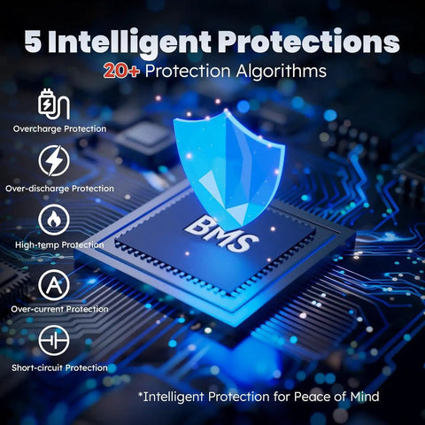 Image showing 5 intelligent protections for 12V 100Ah LiFePO4 Battery with Built In 100A BMS Group 31 Compatible, emphasizing safety features.