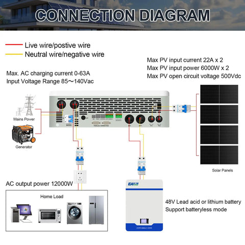 Diagram showing connections for Real Deal 12000W Hybrid Solar Inverter With Built In Wifi And Zero Hassle Battery Free Setup.
