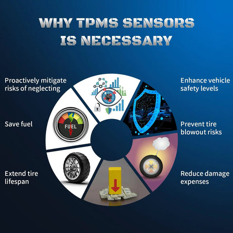Infographic explaining why TPMS sensors are necessary for vehicle safety and tire maintenance.