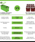 Comparison chart of 48V Trojan lead acid batteries vs. Bolt Energy 51V105Ah lithium battery showing cycles, maintenance, weight, and safety.