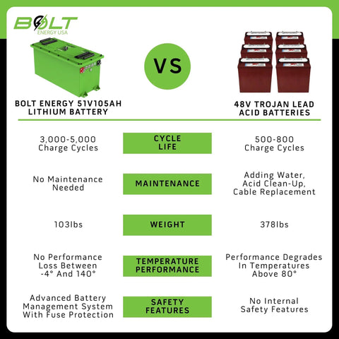 Comparison chart of 48V Trojan lead acid batteries vs. Bolt Energy 51V105Ah lithium battery showing cycles, maintenance, weight, and safety.