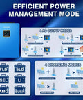 Hybrid Solar Inverter 10KW 48V Power Packed Dual MPPT shown with power management modes and charging options diagram