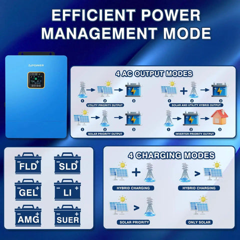 Hybrid Solar Inverter 10KW 48V Power Packed Dual MPPT shown with power management modes and charging options diagram