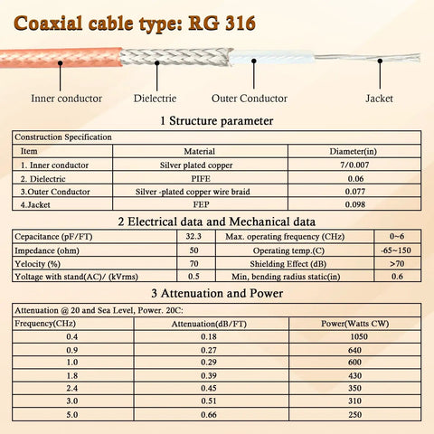 Diagram and specifications of RG316 coaxial cable showing structure, electrical, and attenuation data.