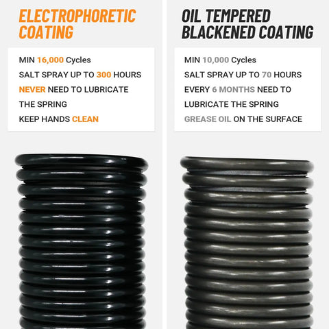 Comparison of Beefy 0.225 Inch By 2 Inch By 27 Inch Garage Door Torsion Springs showing electrophoretic and oil-tempered coatings.
