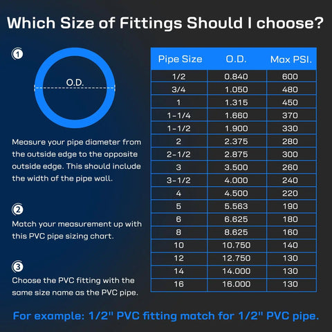 PVC pipe size and fitting chart detailing diameter and PSI for pipe sizes from 1/2 inch to 16 inches with instructions for measurement.