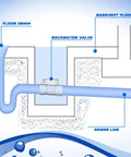 Diagram showing 3 Inch Backwater Valve Drain Backflow Preventer for Sewage and Rainwater with labeled installation in sewer line