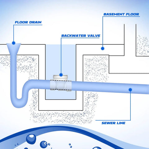 Diagram showing 3 Inch Backwater Valve Drain Backflow Preventer for Sewage and Rainwater with labeled installation in sewer line