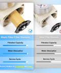 Comparison chart of 40um fiber filter element effectiveness for Three Eighths Inch NPT Air Filter Regulator With Water And Oil Separator
