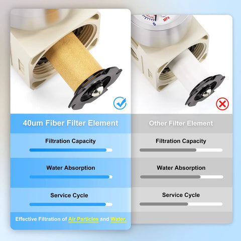 Comparison of 40μm fiber filter element with another filter element showing filtration capacity, water absorption, and service cycle.