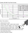 Graph of 3A-50A trip time curves with product description. Plug And Play 3 Amp And 5 Amp Resettable Fuse For HVAC Circuits, UL Listed.