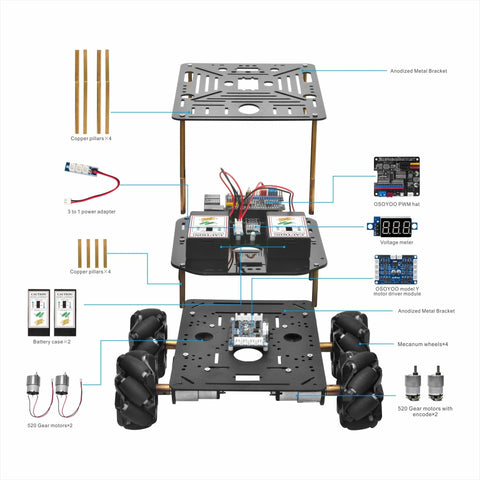 OSOYOO FlexiRover robot car kit components: anodized brackets, copper pillars, 520 gear motors encoders, mecanum wheels.