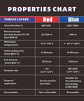Properties chart comparing Two Pack Thread Locker Blue and Red Medium and High Strength for metal fasteners, auto repairs, and more.