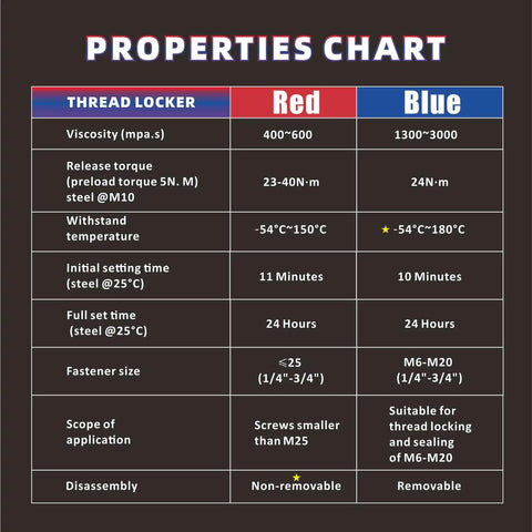 Properties chart comparing Two Pack Thread Locker Blue and Red Medium and High Strength for metal fasteners, auto repairs, and more.