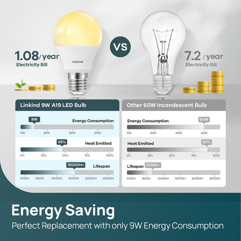 Comparison of Dimmable A19 LED Bulbs 9W, 60W Equivalent with incandescent bulb showing cost savings and efficiency benefits.