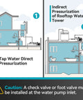 Diagram illustrating direct pressurization and indirect pressurization with 1.2 HP Smart Control Booster Jet Pump For Home, Garden, And Farm Irrigation, 1200 GPH At 115V, Stainless Steel Shallow Well Pump With Auto On Off, Boosts Water Pressure For Sprinklers, Irrigation Systems, And Household Use.
