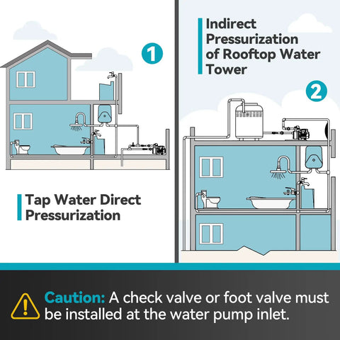 Diagram illustrating direct pressurization and indirect pressurization with 1.2 HP Smart Control Booster Jet Pump For Home, Garden, And Farm Irrigation, 1200 GPH At 115V, Stainless Steel Shallow Well Pump With Auto On Off, Boosts Water Pressure For Sprinklers, Irrigation Systems, And Household Use.