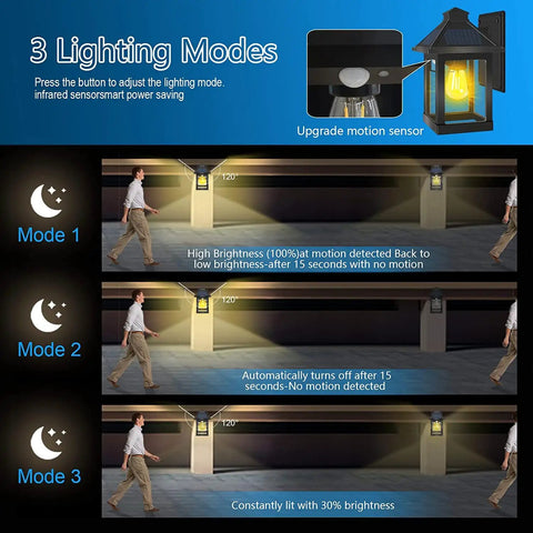 Diagram showing the 3 lighting modes of Solar Powered Outdoor Wall Lanterns Waterproof With 3 Modes No Fuss 2 Pack Wireless.
