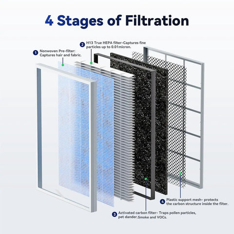 Diagram showing 4-stage filtration of Genuine Beefed Up 4 In 1 H13 True HEPA Replacement Filter For MSA3 And MSA3S Air Purifiers.