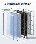 Diagram of 4 stages in 2 Pack Replacement Filter for MSA3 and MSA3S Air Purifiers Upgraded 4 in 1 H13 True HEPA Filter system.