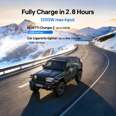 Heavy Duty Portable Solar Generator Lfp Battery 2764 Wh Rapid Dual Input Charger powering a vehicle on a scenic mountain road.