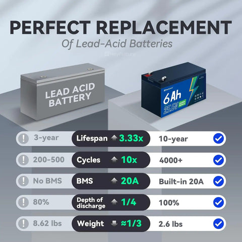 Comparison of 6Ah 24V LiFePO4 battery pack with 29.4V 1A charger versus lead-acid battery highlighting benefits and features