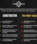 Comparison chart with Constrictor vs Other Golf Travel Bags showing features of fabric, padding, zippers, and wheels by CaddyDaddy
