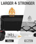 Comparison of Heavy Duty Collapsible Wagon With Brakes, showcasing larger 162L capacity vs 80L standard cart.