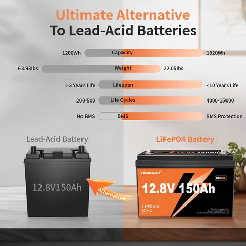 Comparison of lead-acid battery and 12V 150Ah LiFePO4 Battery With Built In 100A BMS 1920Wh Deep Cycle Power for off-grid use.