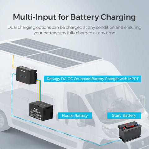 Road Warrior 50 Amp Dc To Dc MPPT Battery Charger 12 Volt Dual Input Smart System connected to RV house battery and starter battery.