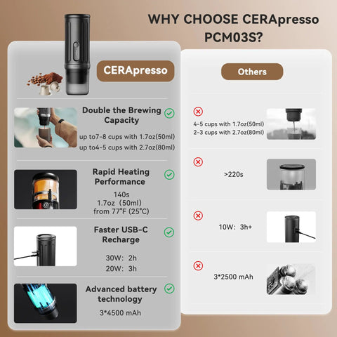 Comparison chart highlighting features of Ultra Portable Espresso Maker With Self Heating Tech On The Go versus other models.