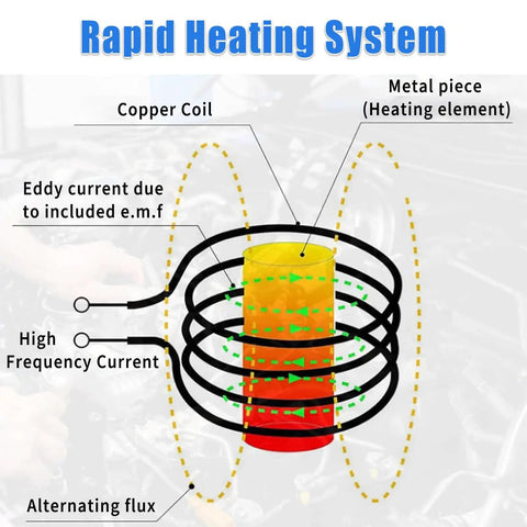 Diagram of a rapid heating system showing copper coil and metal heating element for Kick Tough Hogtied Bolts Loose Fast With This Badass Flameless Induction Heater Removal Kit For Stuck Nuts Bearings Breaking Seized Fasteners In Seconds Safe Garage Essential That Hates Messy Solvents.
