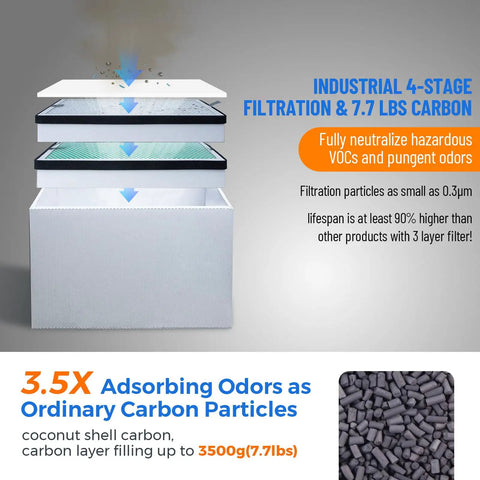 Heavy Duty Laser Welding Fume Extractor Packed With Dual Carbon Filters And Four Stage Air Purification showing 4-stage filtration system and coconut shell carbon.