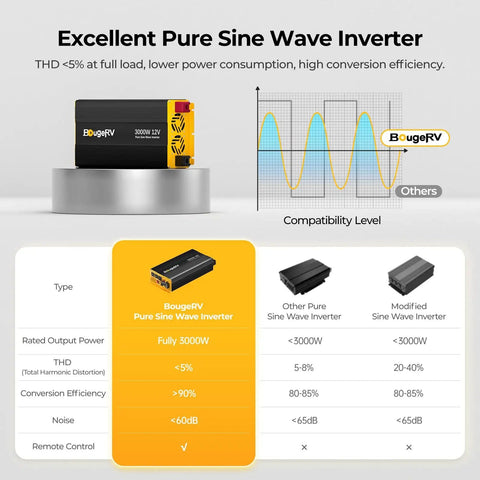 3000W Pure Sine Wave Inverter For Off Grid Power Systems And RVs Converts 12V DC To 120V And 110V AC With Real Time Bluetooth App Monitoring And Wired Remote Controller 15A And 20A Outlets For Solar Backup displayed with technical specifications, efficiency graph, and comparison chart.