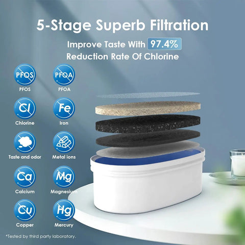 5-stage filtration layers of Slim Water Filter Dispenser For Home Use 35 Cup Pitcher With 200 Gallon Long Life Filter
