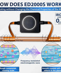 Diagram showing Whole House Electronic Descaler Water Conditioner An Alternative To Salt Based Softeners For Very Hard Water 10 to 19 Grains Keeps Minerals In Water Descale Pipes And Tankless Heaters Without Chemicals Or Maintenance No Fuss in action, with frequency waves and iron limit.