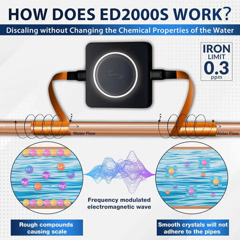 Diagram showing Whole House Electronic Descaler Water Conditioner An Alternative To Salt Based Softeners For Very Hard Water 10 to 19 Grains Keeps Minerals In Water Descale Pipes And Tankless Heaters Without Chemicals Or Maintenance No Fuss in action, with frequency waves and iron limit.
