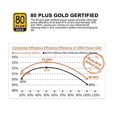 Efficiency chart for 650W 80 Plus Gold Certified Non Modular ATX Power Supply With 6 Plus 2 Pin Connectors PFC Protection.