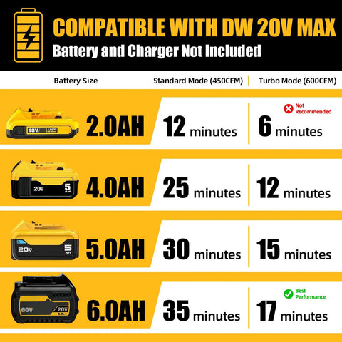 20V Cordless Leaf Blower Compatible With DeWalt 20V MAX Batteries performance chart by battery size