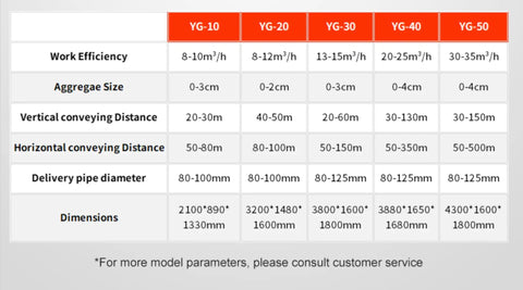 Heavy Duty Portable Concrete Pump Hydraulic Cement And Mortar Line Machine efficiency chart showing YG model specifications.