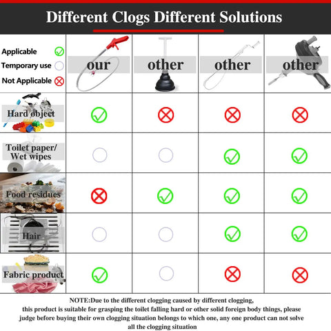 Table showing effectiveness of 50 Inch Toilet Auger Drain Cleaner Tool With Upgraded Grabber Unclogger compared to other tools.