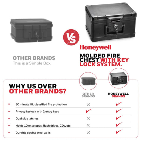 Comparison of molded fire chest with key lock system versus other brands, highlighting features of Compact Home Safe Box With Key Lock, Fireproof And Water Resistant, 0.15 Cu Ft Capacity.