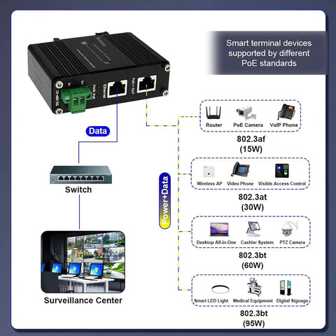 Plug And Play 95W PoE Plus Injector Gigabit Network Power Adapter 12 To 48Vdc Input Din Rail Wall Mount with diagram showing device connections.