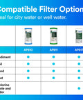 Chart showing compatible Aqua-Pure filters AP810, AP811, AP817 for sediment, soil, sand, rust, chlorine taste and odor reduction.