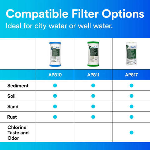 Chart showing compatible Aqua-Pure filters AP810, AP811, AP817 for sediment, soil, sand, rust, chlorine taste and odor reduction.